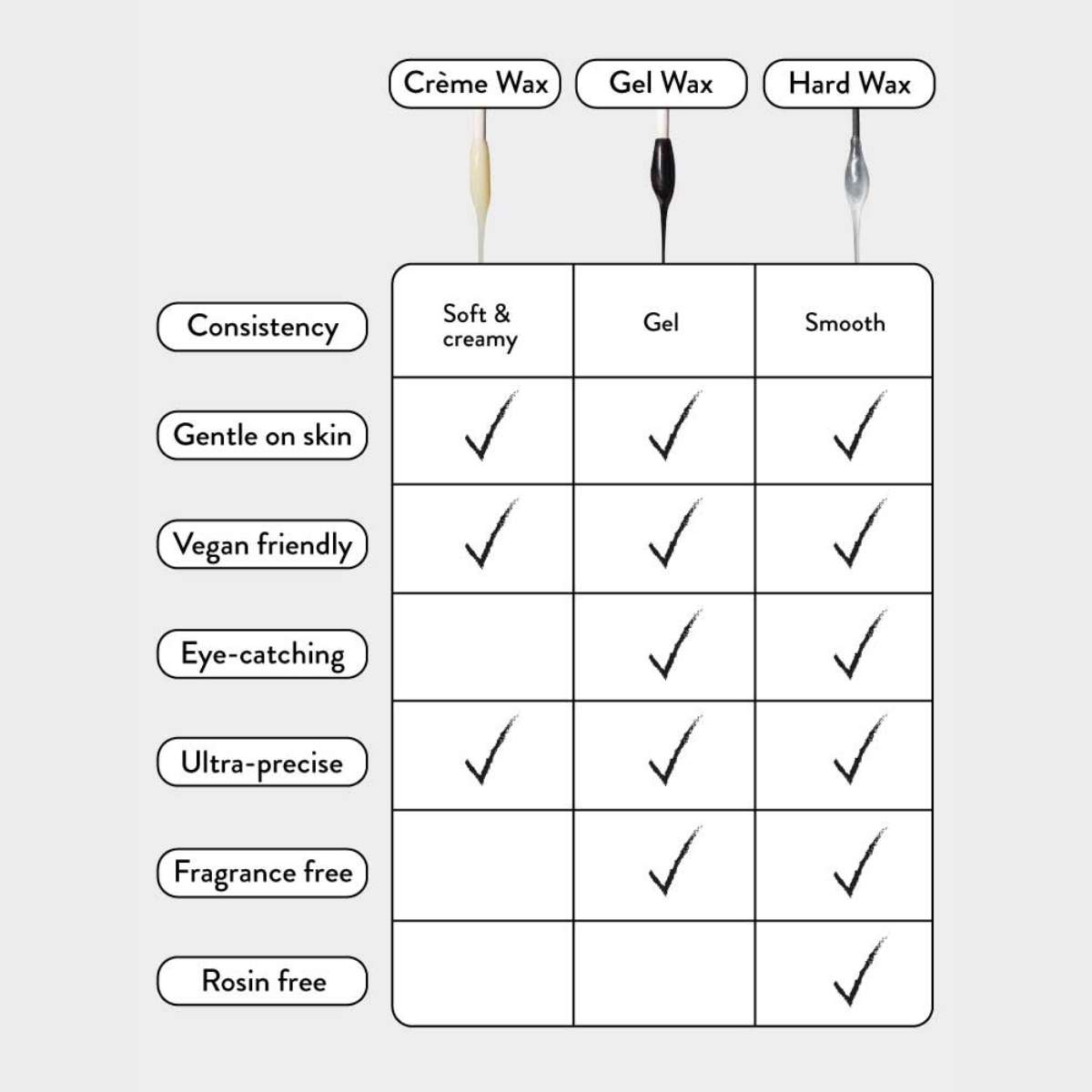 Table comparing the features and benefits of the HD Brows creme, gel and hard waxes